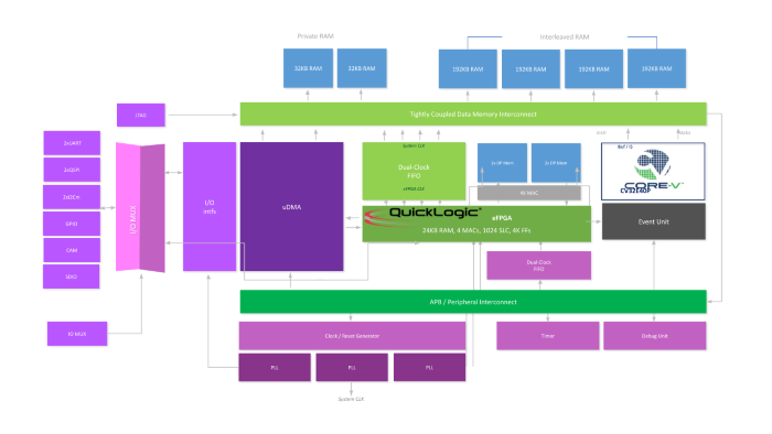 Core-V Mcu SoC Diagram