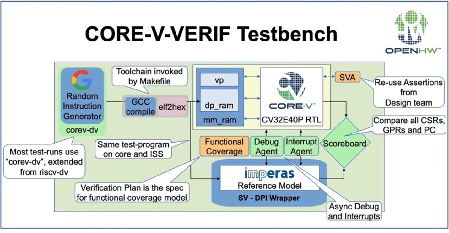 core-v-verif testbench