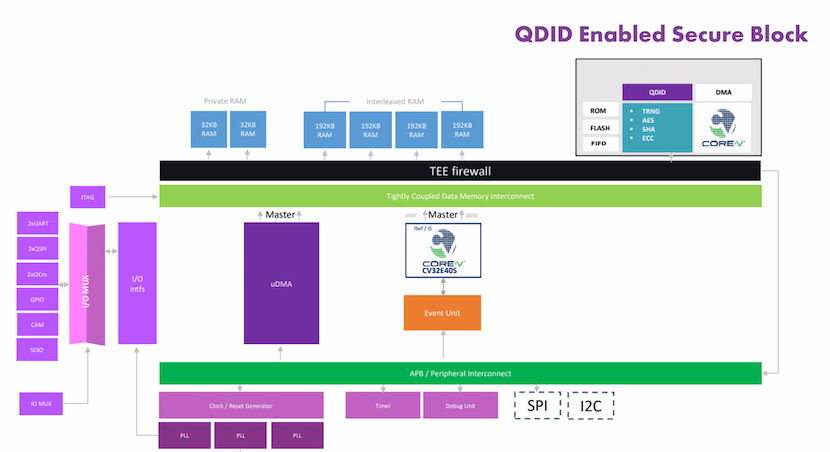 A diagram of a SoC example for a typical IoT device described in detail below.